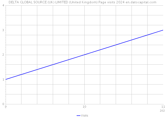 DELTA GLOBAL SOURCE (UK) LIMITED (United Kingdom) Page visits 2024 