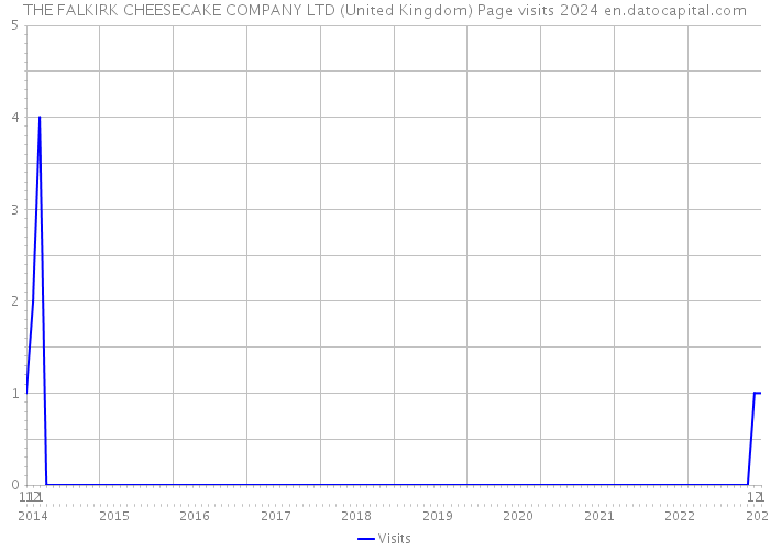 THE FALKIRK CHEESECAKE COMPANY LTD (United Kingdom) Page visits 2024 