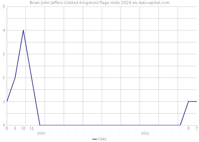 Brian John Jeffers (United Kingdom) Page visits 2024 