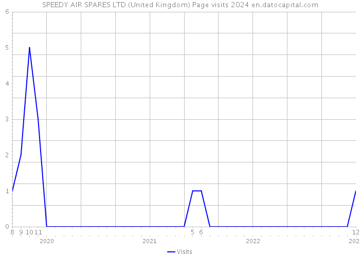 SPEEDY AIR SPARES LTD (United Kingdom) Page visits 2024 