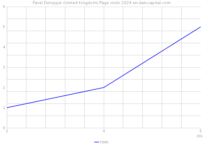 Pavel Denysjuk (United Kingdom) Page visits 2024 
