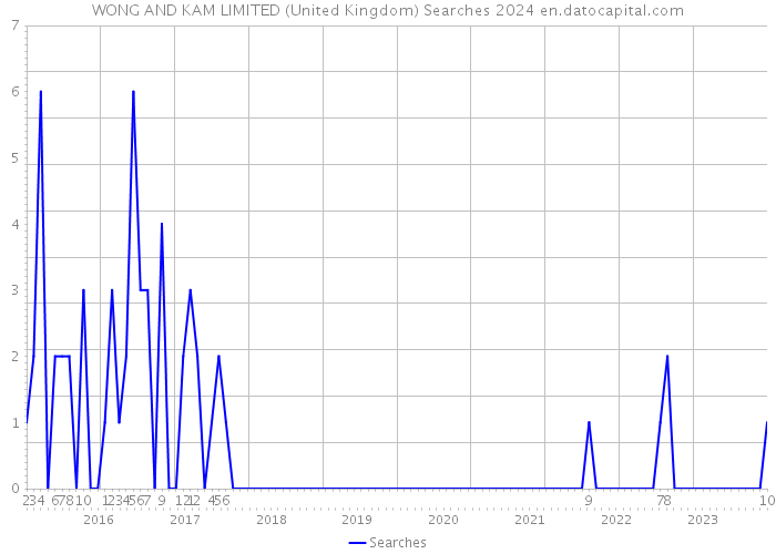WONG AND KAM LIMITED (United Kingdom) Searches 2024 