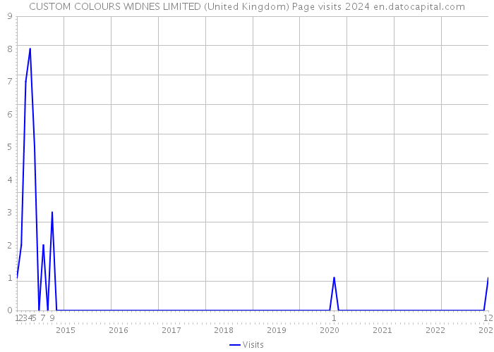 CUSTOM COLOURS WIDNES LIMITED (United Kingdom) Page visits 2024 