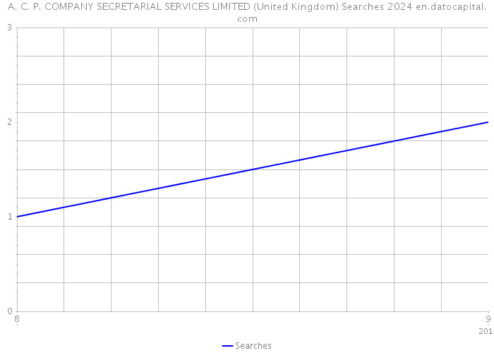 A. C. P. COMPANY SECRETARIAL SERVICES LIMITED (United Kingdom) Searches 2024 
