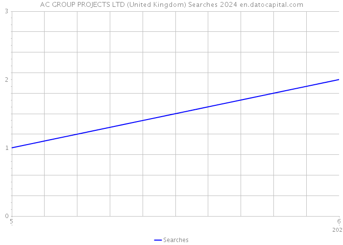 AC GROUP PROJECTS LTD (United Kingdom) Searches 2024 