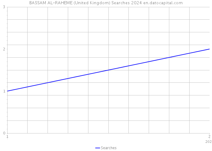 BASSAM AL-RAHEME (United Kingdom) Searches 2024 