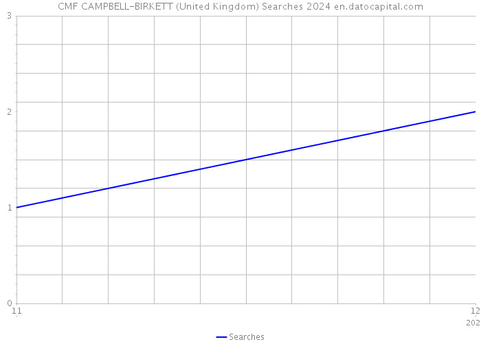 CMF CAMPBELL-BIRKETT (United Kingdom) Searches 2024 