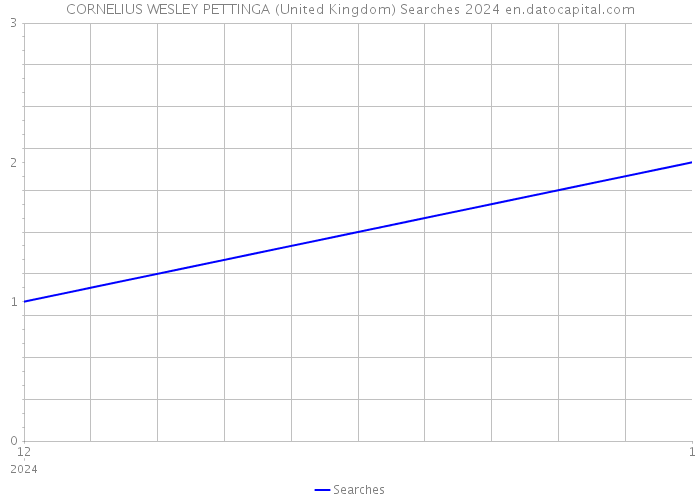 CORNELIUS WESLEY PETTINGA (United Kingdom) Searches 2024 