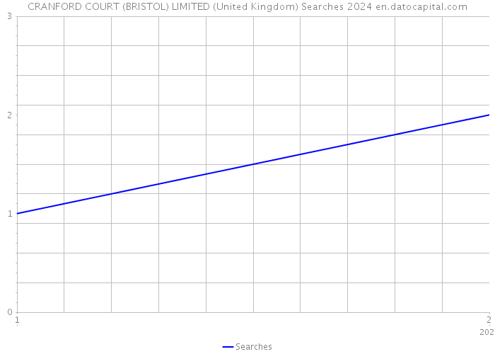 CRANFORD COURT (BRISTOL) LIMITED (United Kingdom) Searches 2024 