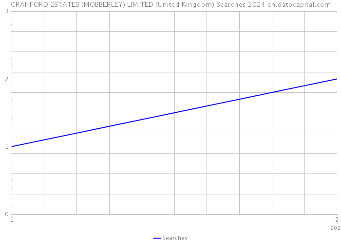 CRANFORD ESTATES (MOBBERLEY) LIMITED (United Kingdom) Searches 2024 