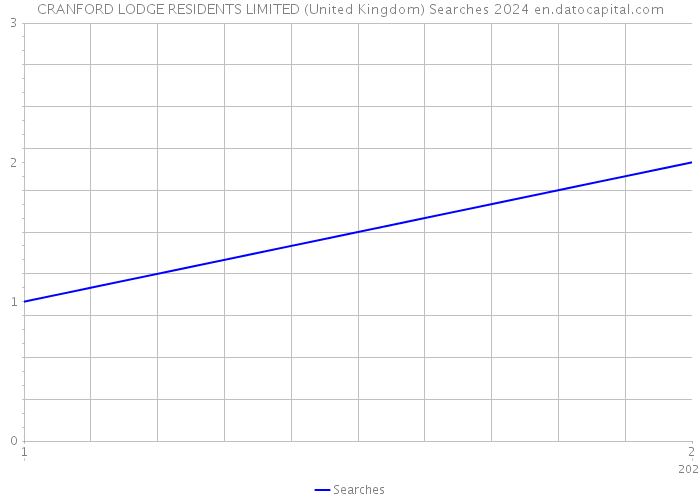 CRANFORD LODGE RESIDENTS LIMITED (United Kingdom) Searches 2024 