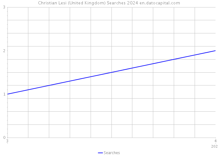 Christian Lesi (United Kingdom) Searches 2024 