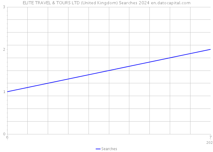 ELITE TRAVEL & TOURS LTD (United Kingdom) Searches 2024 