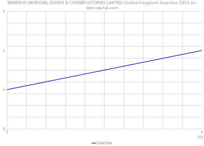EMERSON WINDOWS, DOORS & CONSERVATORIES LIMITED (United Kingdom) Searches 2024 