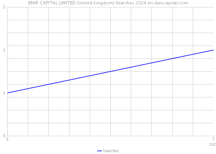 EMIR CAPITAL LIMITED (United Kingdom) Searches 2024 