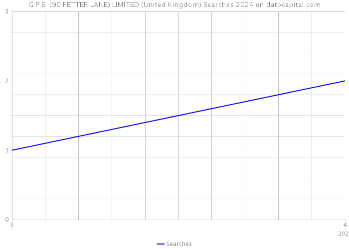 G.P.E. (90 FETTER LANE) LIMITED (United Kingdom) Searches 2024 
