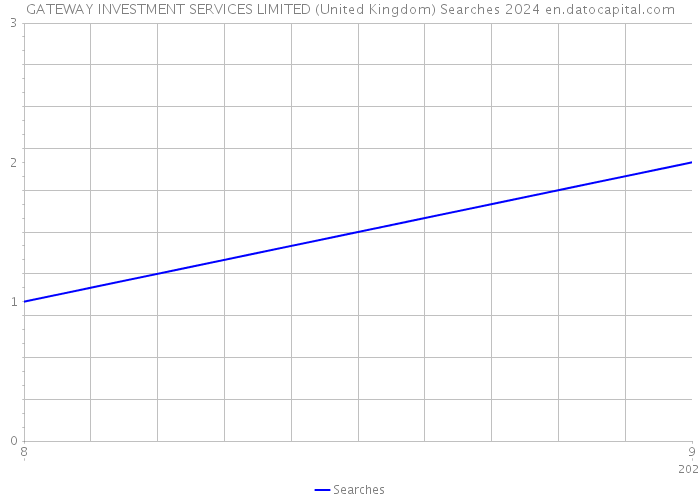 GATEWAY INVESTMENT SERVICES LIMITED (United Kingdom) Searches 2024 