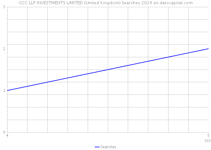 GCC LLP INVESTMENTS LIMITED (United Kingdom) Searches 2024 