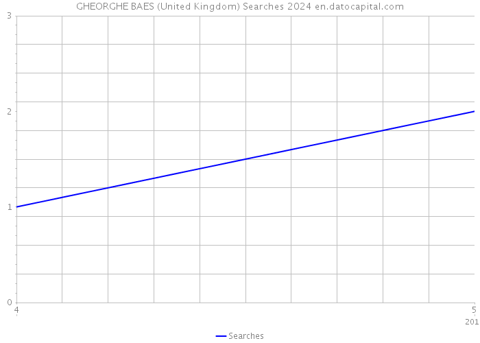 GHEORGHE BAES (United Kingdom) Searches 2024 