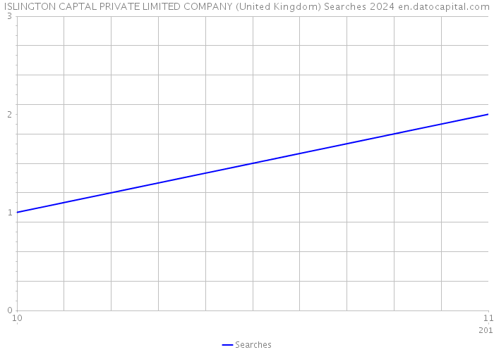 ISLINGTON CAPTAL PRIVATE LIMITED COMPANY (United Kingdom) Searches 2024 