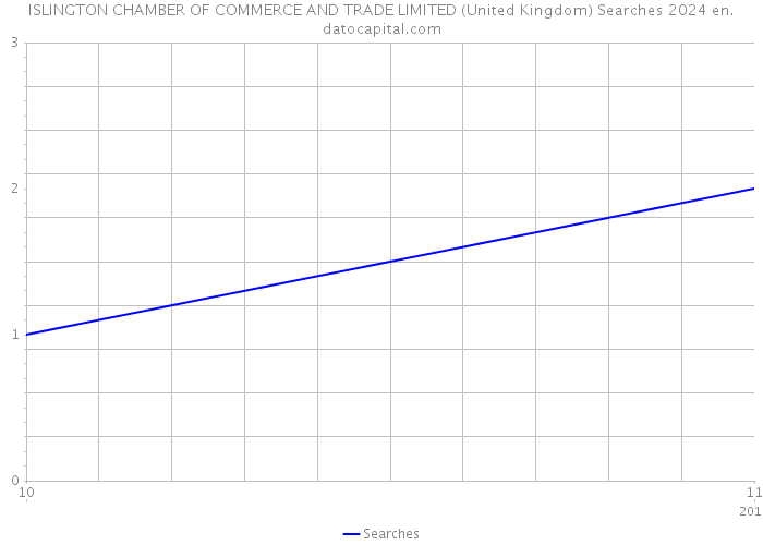 ISLINGTON CHAMBER OF COMMERCE AND TRADE LIMITED (United Kingdom) Searches 2024 