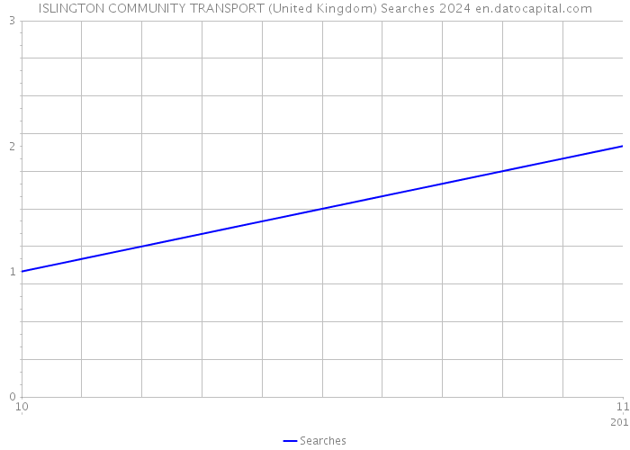 ISLINGTON COMMUNITY TRANSPORT (United Kingdom) Searches 2024 