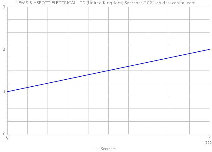 LEWIS & ABBOTT ELECTRICAL LTD (United Kingdom) Searches 2024 