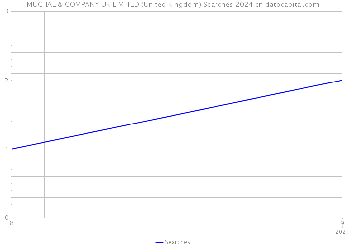 MUGHAL & COMPANY UK LIMITED (United Kingdom) Searches 2024 