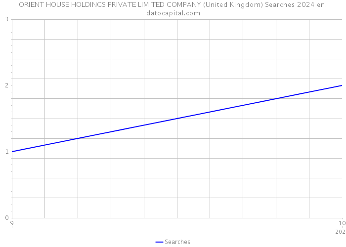 ORIENT HOUSE HOLDINGS PRIVATE LIMITED COMPANY (United Kingdom) Searches 2024 