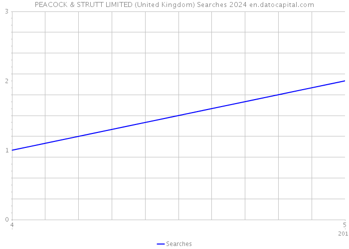 PEACOCK & STRUTT LIMITED (United Kingdom) Searches 2024 