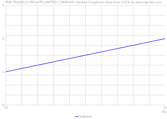 PHP TRADECO PRIVATE LIMITED COMPANY (United Kingdom) Searches 2024 