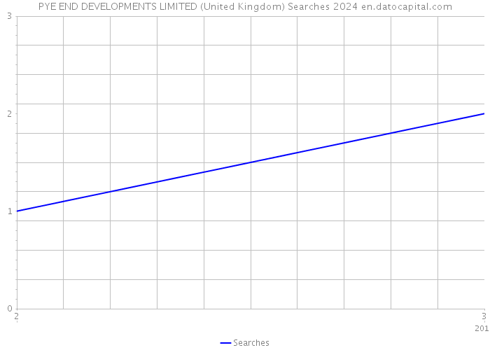 PYE END DEVELOPMENTS LIMITED (United Kingdom) Searches 2024 
