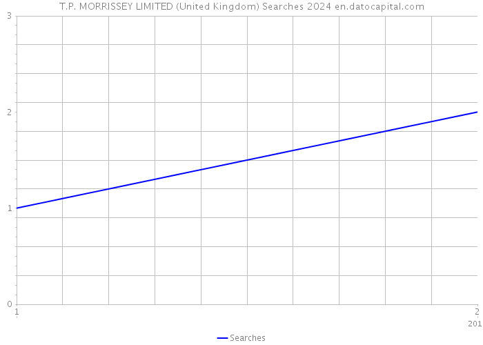 T.P. MORRISSEY LIMITED (United Kingdom) Searches 2024 