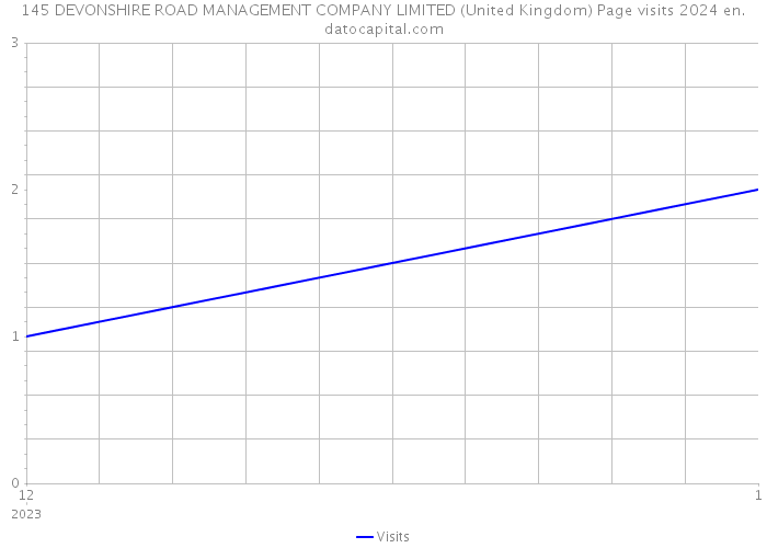 145 DEVONSHIRE ROAD MANAGEMENT COMPANY LIMITED (United Kingdom) Page visits 2024 