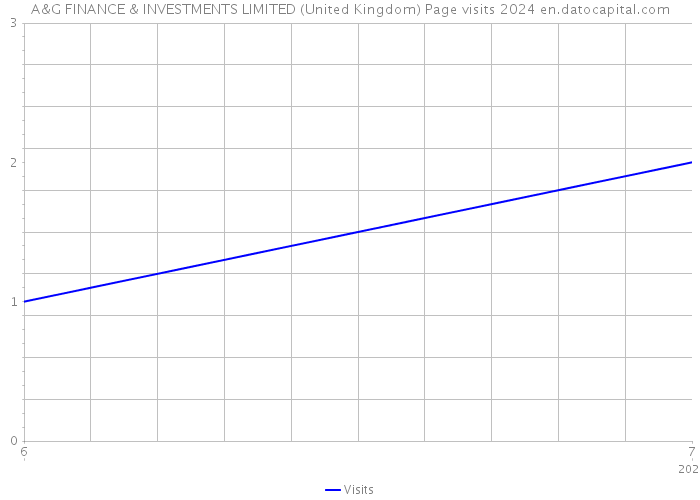 A&G FINANCE & INVESTMENTS LIMITED (United Kingdom) Page visits 2024 