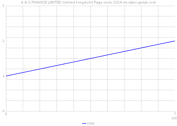 A & G FINANCE LIMITED (United Kingdom) Page visits 2024 