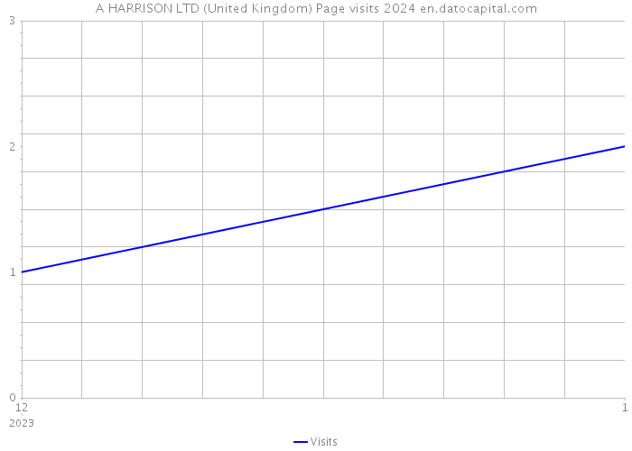 A HARRISON LTD (United Kingdom) Page visits 2024 