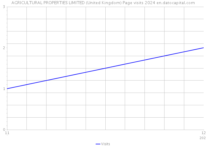 AGRICULTURAL PROPERTIES LIMITED (United Kingdom) Page visits 2024 