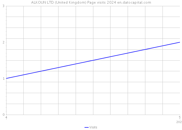 ALKOUN LTD (United Kingdom) Page visits 2024 
