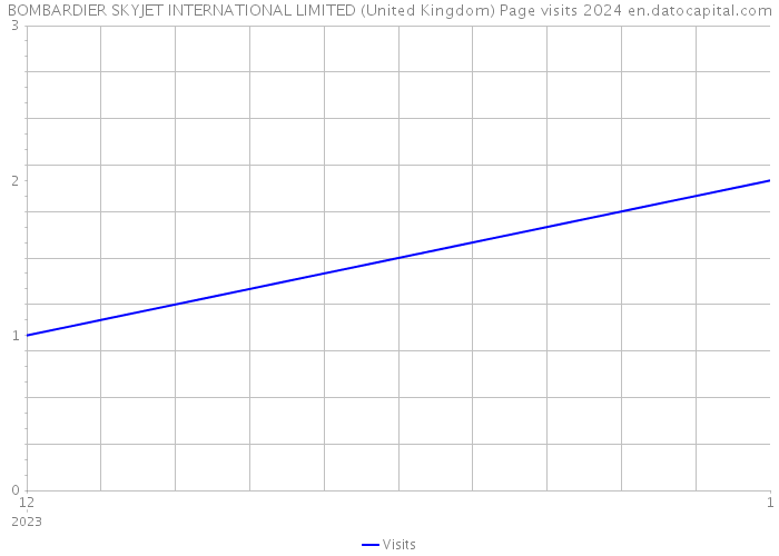 BOMBARDIER SKYJET INTERNATIONAL LIMITED (United Kingdom) Page visits 2024 