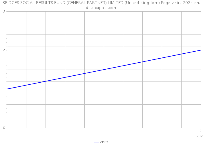 BRIDGES SOCIAL RESULTS FUND (GENERAL PARTNER) LIMITED (United Kingdom) Page visits 2024 
