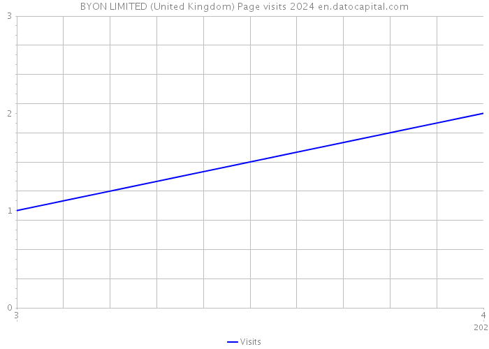 BYON LIMITED (United Kingdom) Page visits 2024 