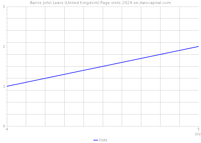 Barrie John Lewis (United Kingdom) Page visits 2024 