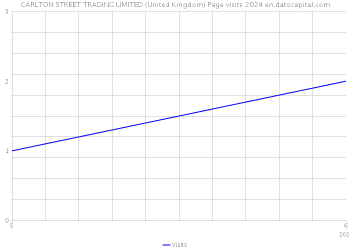 CARLTON STREET TRADING LIMITED (United Kingdom) Page visits 2024 