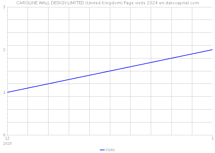 CAROLINE WALL DESIGN LIMITED (United Kingdom) Page visits 2024 