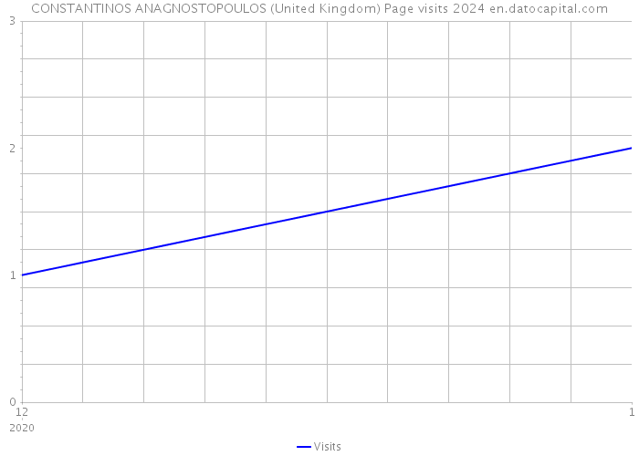 CONSTANTINOS ANAGNOSTOPOULOS (United Kingdom) Page visits 2024 