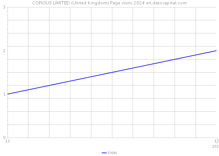 COPIOUS LIMITED (United Kingdom) Page visits 2024 