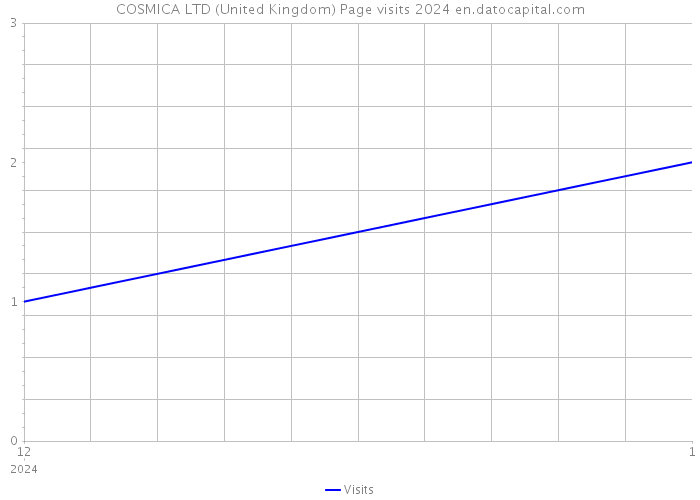 COSMICA LTD (United Kingdom) Page visits 2024 