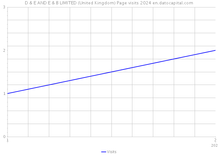 D & E AND E & B LIMITED (United Kingdom) Page visits 2024 