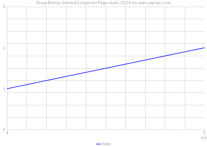 Divya Bohra (United Kingdom) Page visits 2024 
